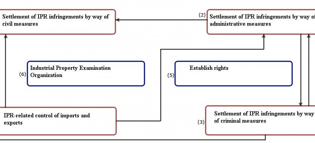 IPR ENFORCEMENT MEASURES